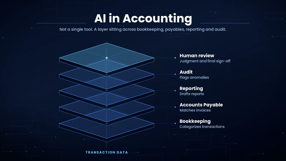 AI in Accounting: From Manual Processes to Intelligent Finance