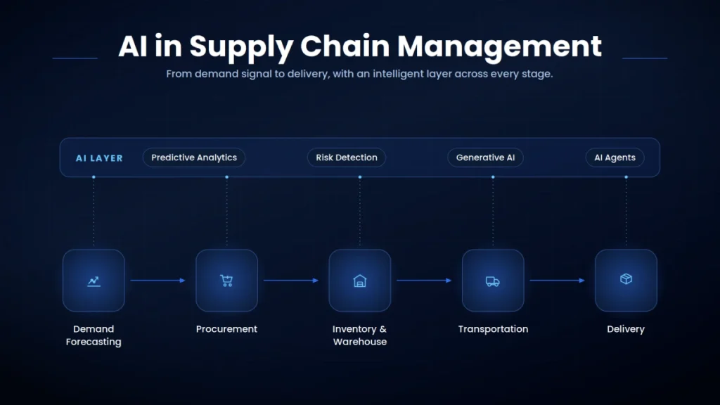 AI in Supply Chain Management: The Complete Guide