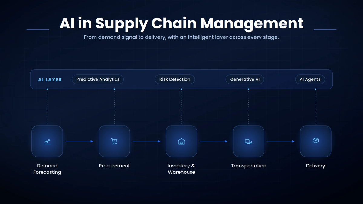 AI in Supply Chain Management: The Complete Guide