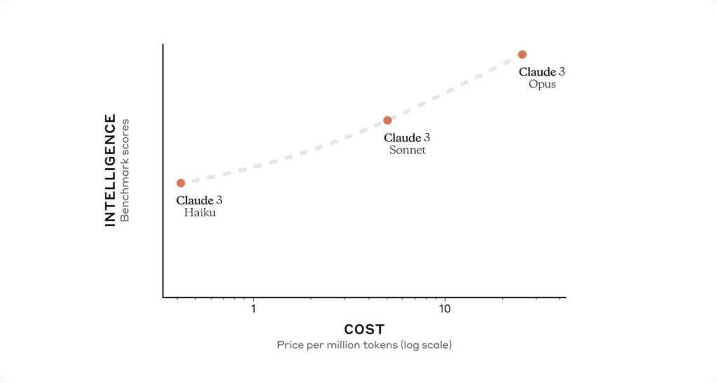 The Claude 3 Model Family