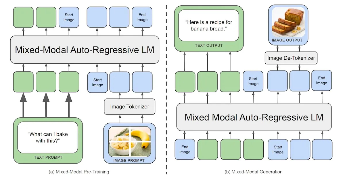 Multi Modal Auto Regressive- LM Article by Arcitech.ai